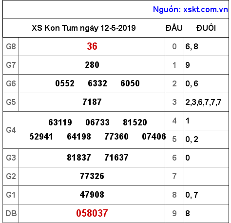 XSKT ngày 12-5-2019