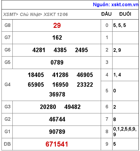 Kết quả XSKT ngày 12-6-2022