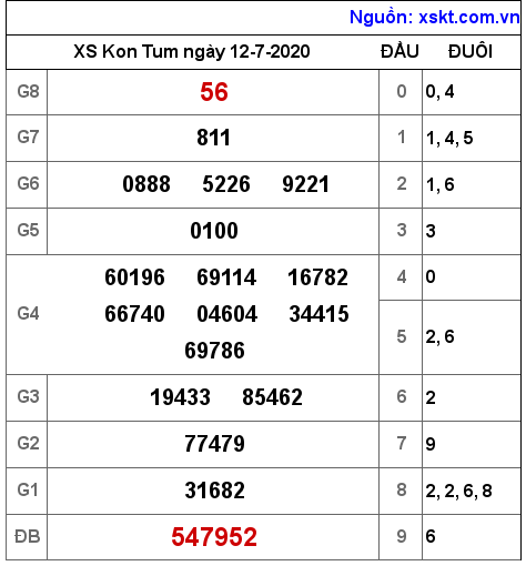 XSKT ngày 12-7-2020 XSKT ngày 12-7-2020