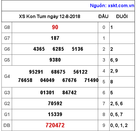 XSKT ngày 12-8-2018