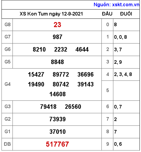 XSKT ngày 12-9-2021