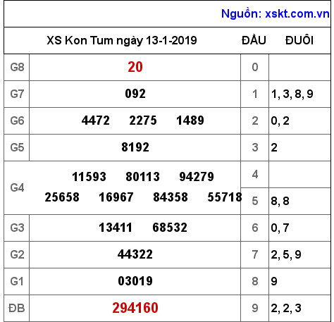 XSKT ngày 13-1-2019