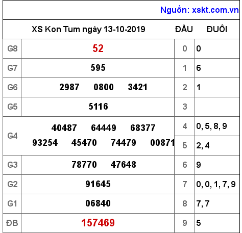 XSKT ngày 13-10-2019