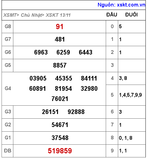 Kết quả XSKT ngày 13-11-2022