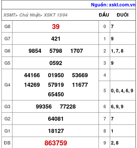 Kết quả XSKT ngày 13-4-2025
