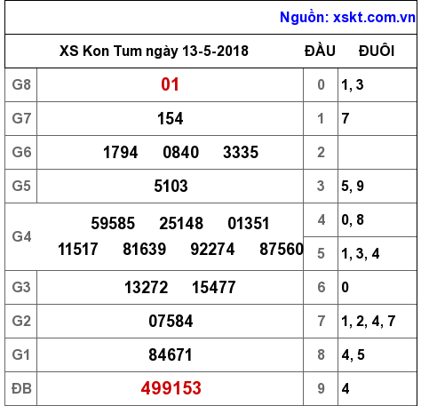 XSKT ngày 13-5-2018 XSKT ngày 13-5-2018