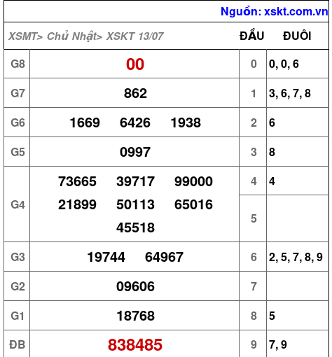 Kết quả XSKT ngày 13-7-2025