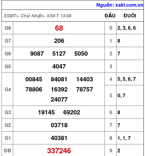 XSKT ngày 13-8-2023