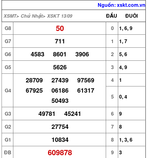 XSKT ngày 13-9-2026