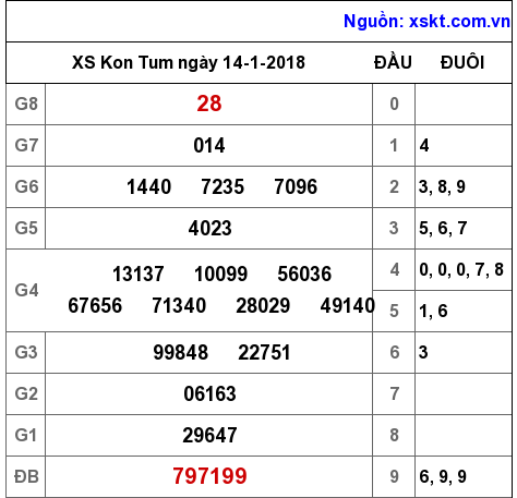 XSKT ngày 14-1-2018