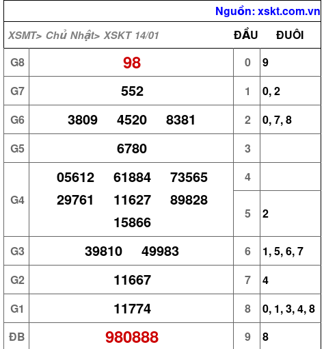XSKT ngày 14-1-2024 XSKT ngày 14-1-2024