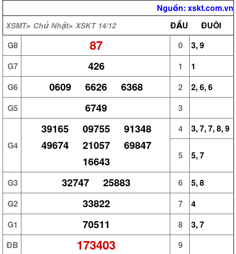 XSKT ngày 14-12-2025