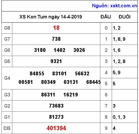 XSKT ngày 14-4-2019