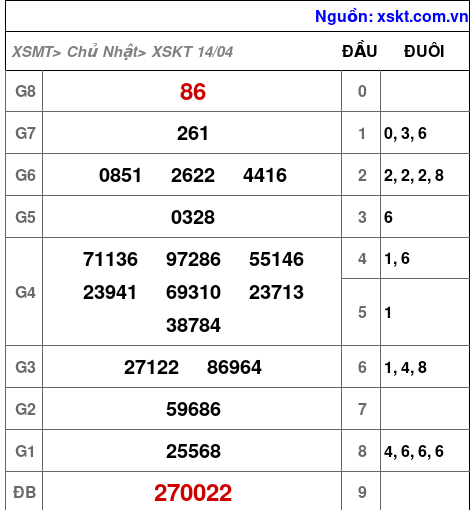 XSKT ngày 14-4-2024