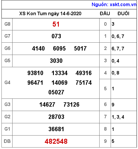 XSKT ngày 14-6-2020 XSKT ngày 14-6-2020