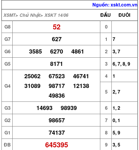 Kết quả XSKT ngày 14-6-2026