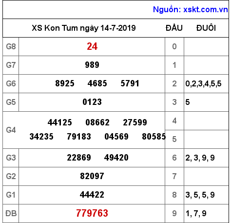 XSKT ngày 14-7-2019