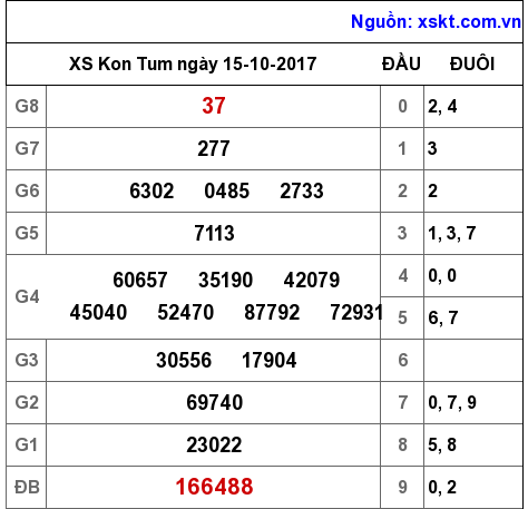 XSKT ngày 15-10-2017