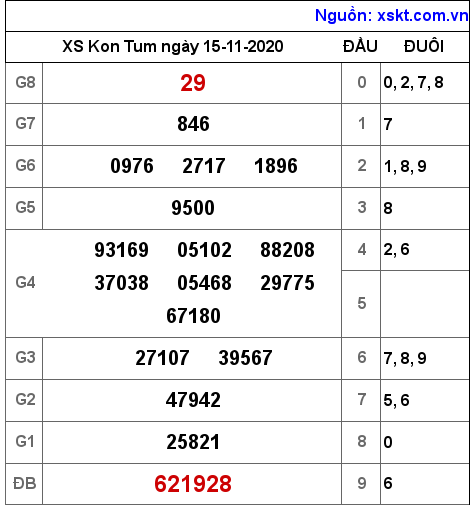 XSKT ngày 15-11-2020