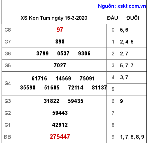 XSKT ngày 15-3-2020 XSKT ngày 15-3-2020