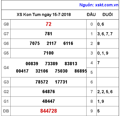 XSKT ngày 15-7-2018