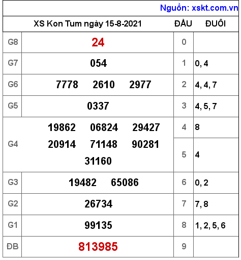 XSKT ngày 15-8-2021