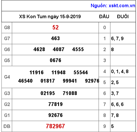XSKT ngày 15-9-2019