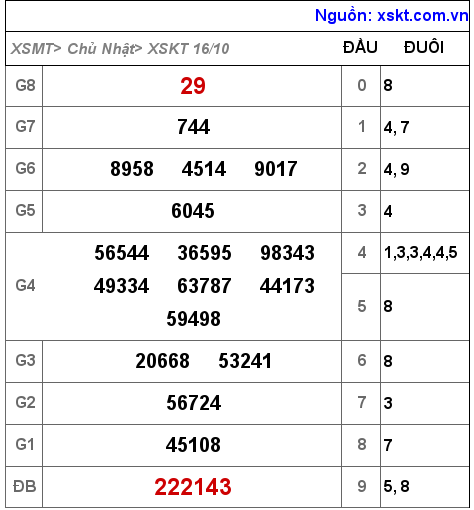 Kết quả XSKT ngày 16-10-2022
