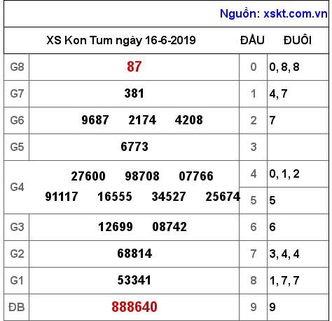 XSKT ngày 16-6-2019