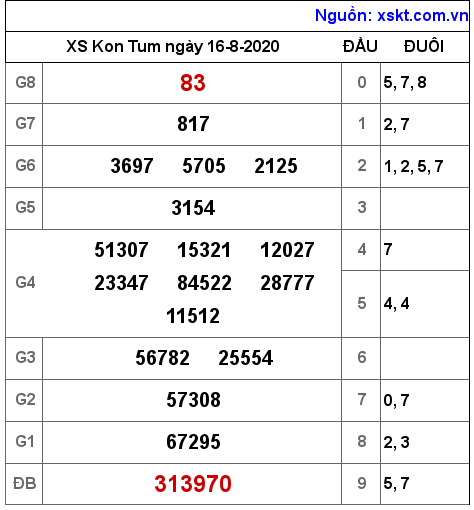 XSKT ngày 16-8-2020 XSKT ngày 16-8-2020