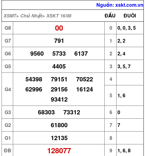 XSKT ngày 16-8-2026