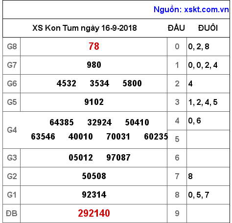 XSKT ngày 16-9-2018