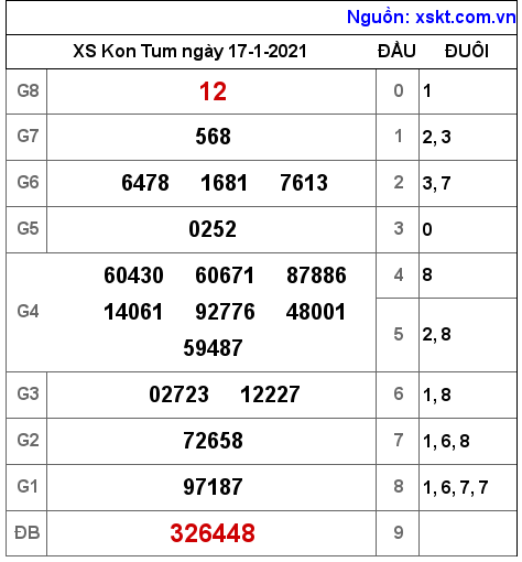 XSKT ngày 17-1-2021 XSKT ngày 17-1-2021