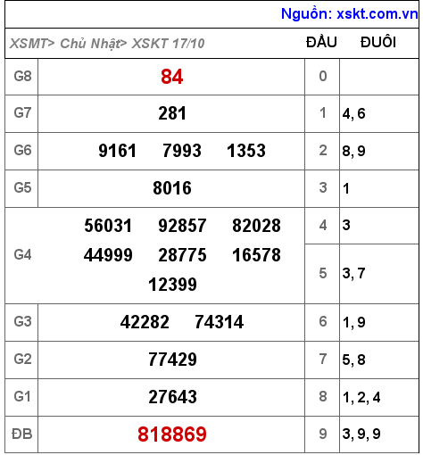 XSKT ngày 17-10-2021