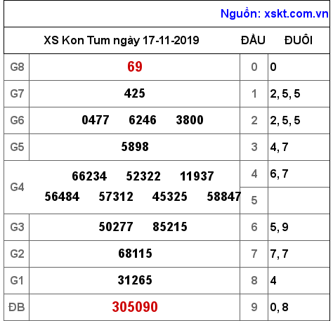XSKT ngày 17-11-2019