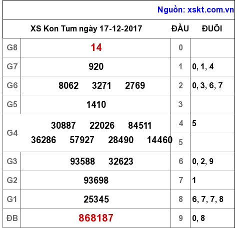XSKT ngày 17-12-2017 XSKT ngày 17-12-2017