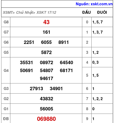 XSKT ngày 17-12-2023 XSKT ngày 17-12-2023