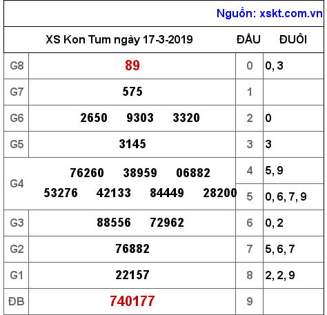 XSKT ngày 17-3-2019