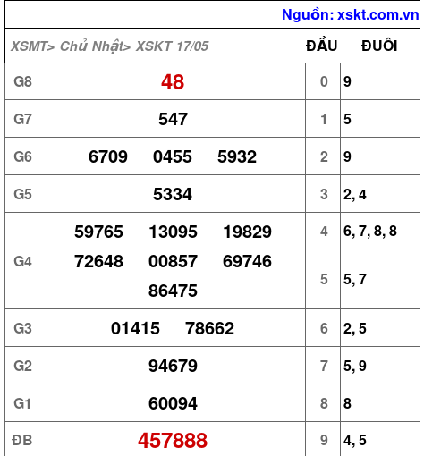XSKT ngày 17-5-2026 XSKT ngày 17-5-2026
