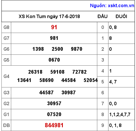 XSKT ngày 17-6-2018
