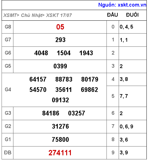 Kết quả XSKT ngày 17-7-2022