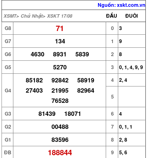 XSKT ngày 17-8-2025