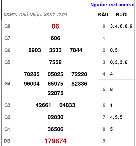 XSKT ngày 17-9-2023