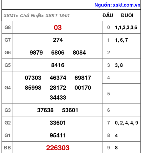 XSKT ngày 18-1-2026