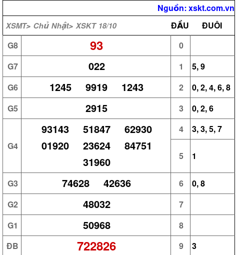 XSKT ngày 18-10-2026