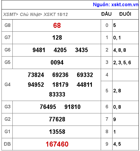 Kết quả XSKT ngày 18-12-2022