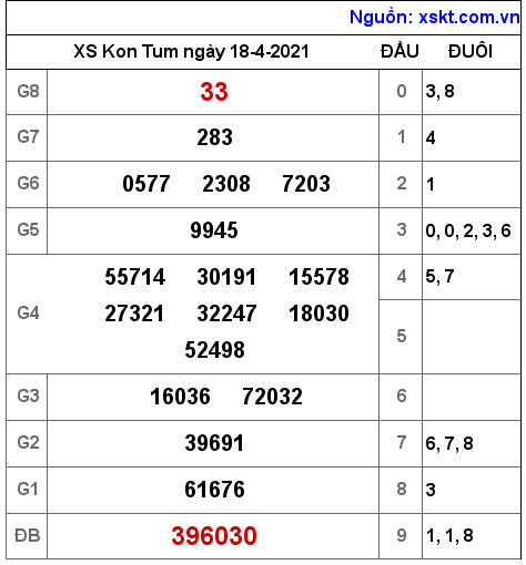 XSKT ngày 18-4-2021