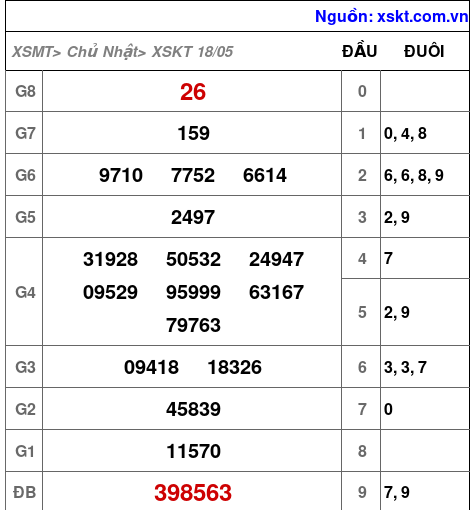 Kết quả XSKT ngày 18-5-2025