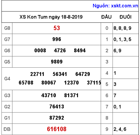 XSKT ngày 18-8-2019
