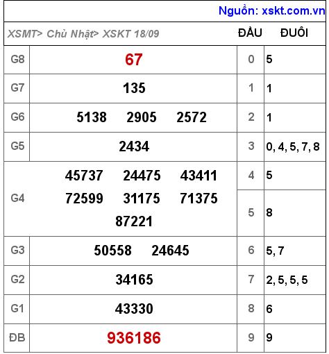 Kết quả XSKT ngày 18-9-2022